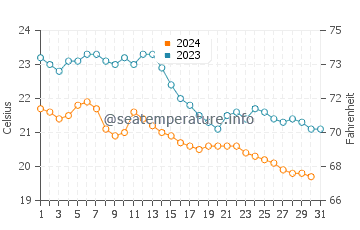 Borgio Verezzi water temp chart in October