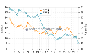 Wassertemperatur Borgsum im Oktober