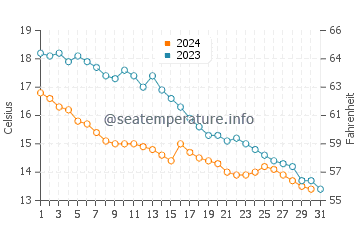 Borssele water temp chart in October