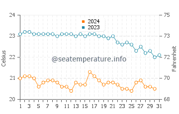 Wassertemperatur Bosa im Oktober