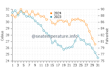 Bosaso water temp chart in October