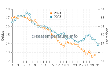 Temperature dell'acqua a Boston ad ottobre