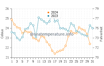 Temperatura da água em Botafogo em outubro