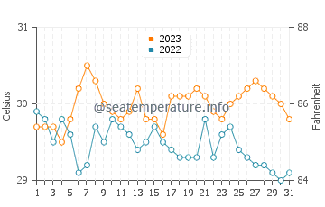 Wassertemperatur Boton im Oktober