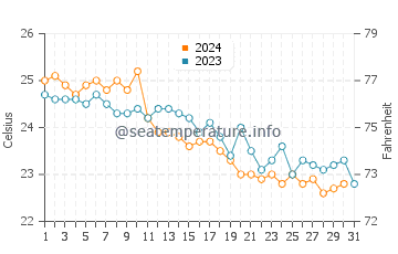 Wassertemperatur Botricello im Oktober