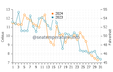 Botwood water temp chart in October