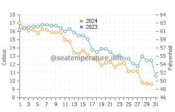 Bouctouche water temp chart in October