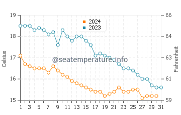 Temperatura del agua en Boulogne-sur-Mer en octubre