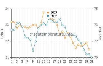 Temperature dell'acqua a Boumerdes ad ottobre