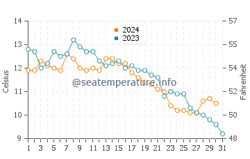 Boundary Bay water temp chart in October