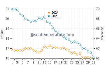 Temperature dell'acqua a Bourcefranc-le-Chapus ad ottobre