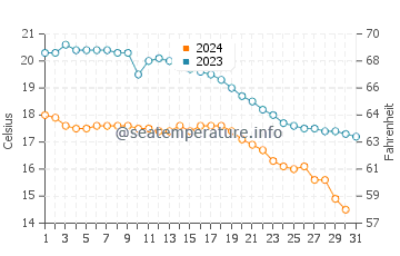 Temperature dell'acqua a Bourg ad ottobre