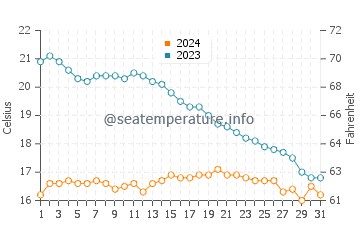 Temperature dell'acqua a Bourgenay ad ottobre