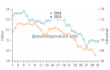 Temperature dell'acqua a Bouzedjar ad ottobre