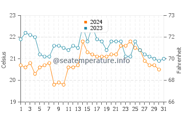 Temperatura del agua en Bouznika en octubre