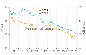 Temperature dell'acqua a Bovisand ad ottobre