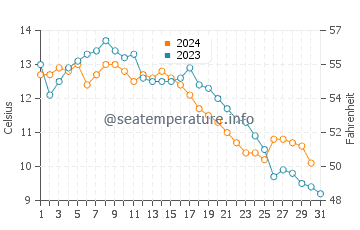 Bowen Island water temp chart in October