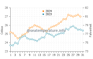 Bowen water temp chart in October