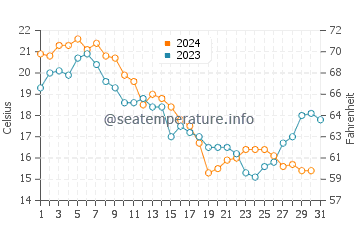 Bowers water temp chart in October