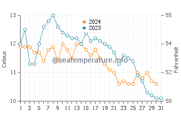 Bowman Bay water temp chart in October