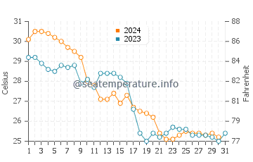 Bowman's Beach water temp chart in October
