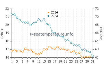 Temperature dell'acqua a Boyardville ad ottobre