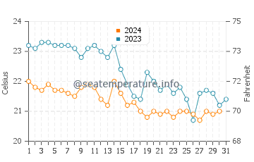 Wassertemperatur Božava im Oktober