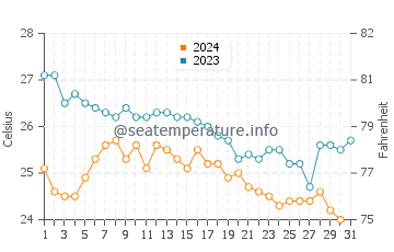 Wassertemperatur Bozburun im Oktober
