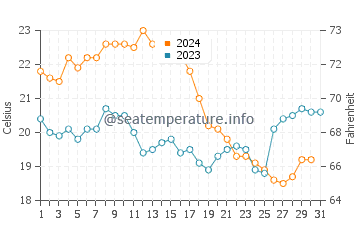 Temperature dell'acqua a Tenedo ad ottobre
