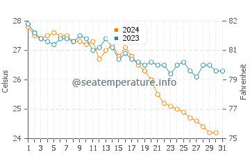 Temperatura del agua en Bozyazy en octubre