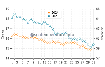 Bracklesham Bay water temp chart in October