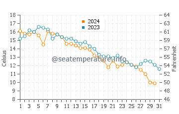 Temperature dell'acqua a Brackley Beach ad ottobre