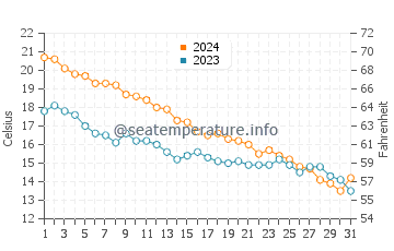 Bradford Beach water temp chart in October