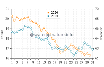 Temperature dell'acqua a Bradley Beach ad ottobre