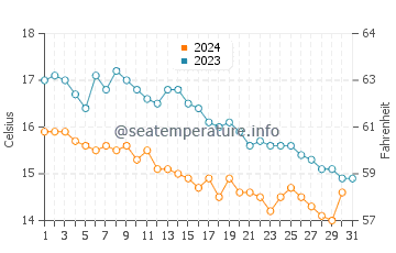 Brandy Cove water temp chart in October