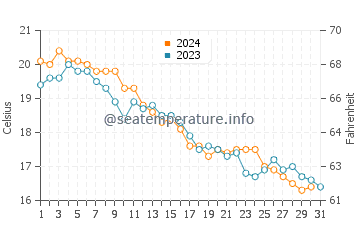Branford water temp chart in October