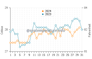 Brass water temp chart in October