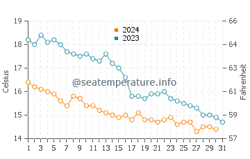 Temperature dell'acqua a Bray-Dunes ad ottobre