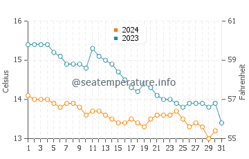 Temperature dell'acqua a Bray ad ottobre