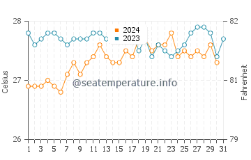 Wassertemperatur Barra Grande im Oktober