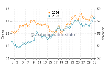 Breaker Bay water temp chart in October