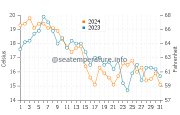 Breakwater Beach water temp chart in October