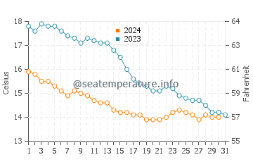 Temperature dell'acqua a Bredene ad ottobre