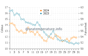 Breege water temp chart in October