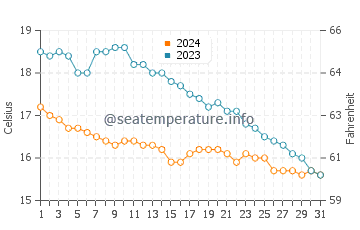 Brehec water temp chart in October