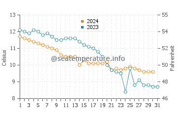 Temperature dell'acqua a Brekstad ad ottobre