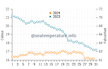 Temperature dell'acqua a Brem-sur-Mer ad ottobre