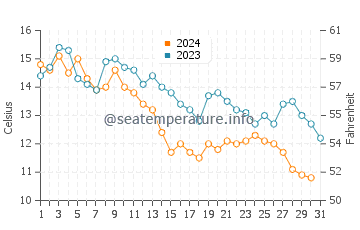 Temperature dell'acqua a Brema ad ottobre