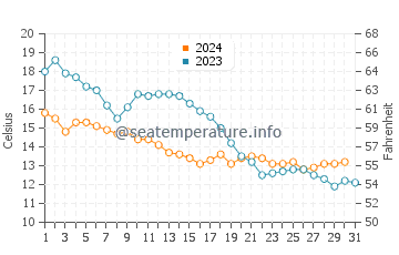 Wassertemperatur Bremerhaven im Oktober