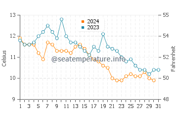 Temperatura del agua en Brentwood Bay en octubre